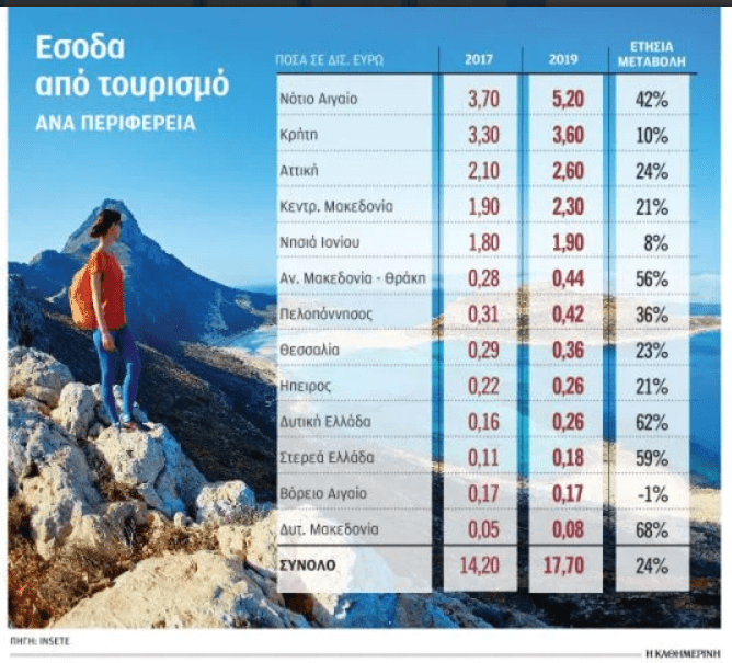 Στην πρώτη θέση η Περιφέρεια Νοτίου Αιγαίου για την ανάκαμψη του τουρισμού