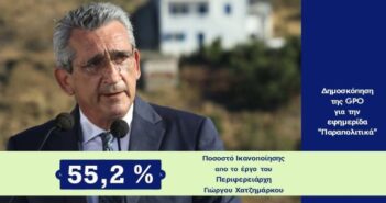 GPO: Στο 55,2%  η ικανοποίηση από το έργο του Περιφερειάρχη, Γιώργου Χατζημάρκου, στο Νότιο Αιγαίο