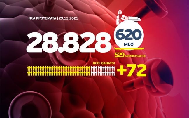Eπέλαση κορονοϊού : 222 νέα κρούσματα στην Περιφερειακή Ενότητα Ρόδου
