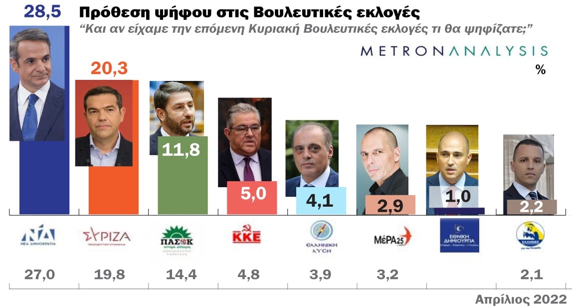 Δημοσκόπηση: Διαφορά 8,2% της ΝΔ από ΣΥΡΙΖΑ Ποιοι χάνουν, ποιοι κερδίζουν ποσοστά